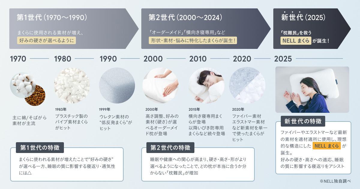 頭専用マットレス」で、翌朝の寝起きすっきり！ NELLが「まくら難民