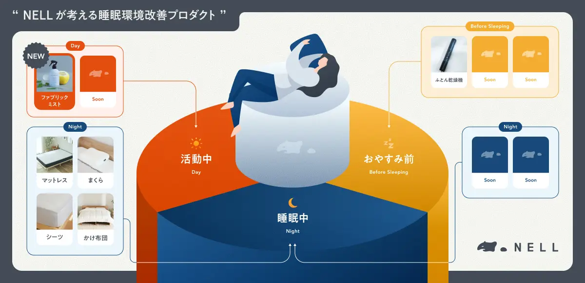 睡眠ブランドNELL、睡眠のためのメンテナンス商品「ファブリックミスト
