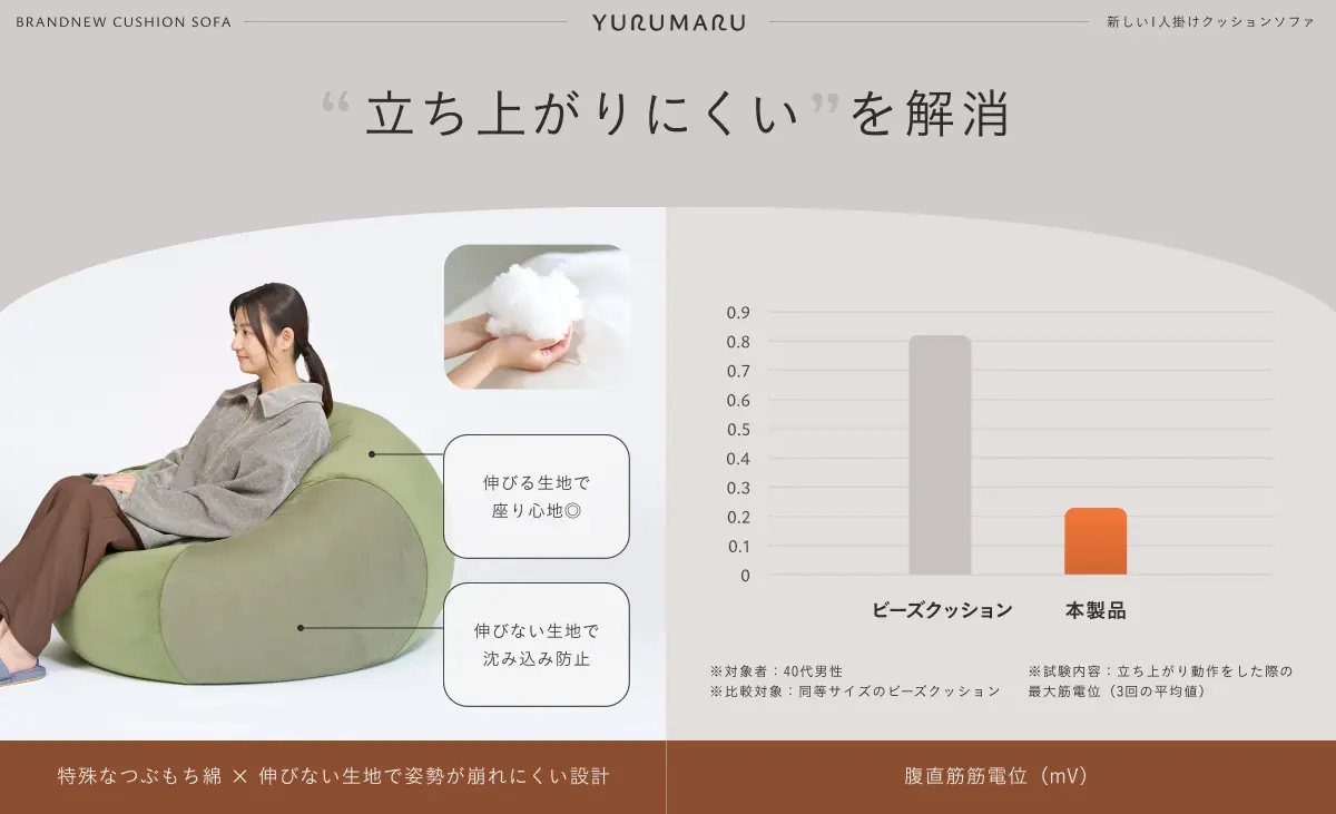ビーズソファの不満、全部やめた。” 新ブランド「YURUMARU（ゆるまる