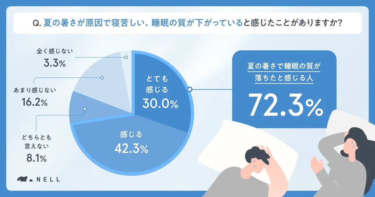 朝までずっと、理想の涼しさが続く。NELLが宇宙服の技術「PCM素材」を